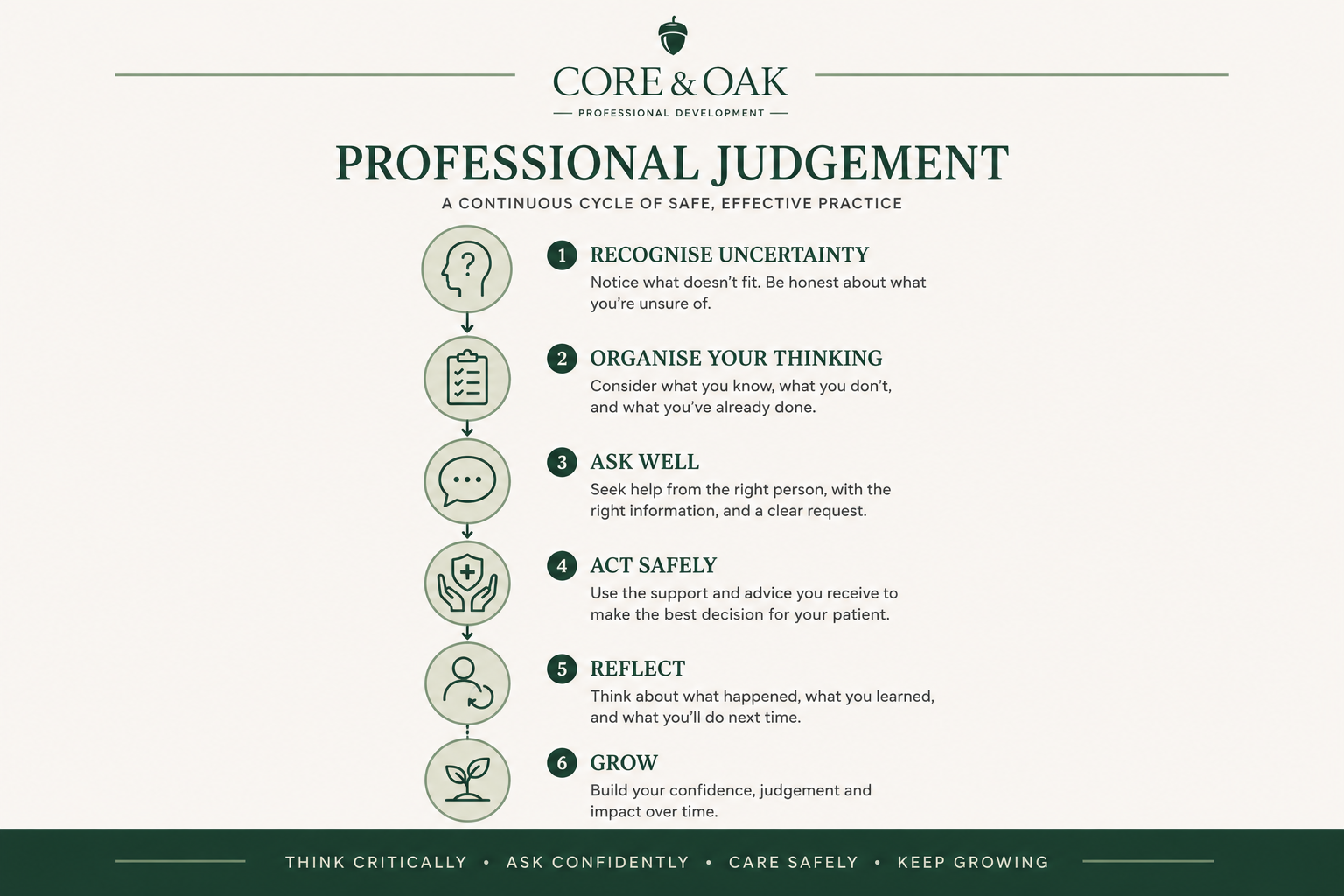 Core & Oak infographic showing the professional judgement cycle: recognise uncertainty, organise your thinking, ask well, act safely, reflect and grow.