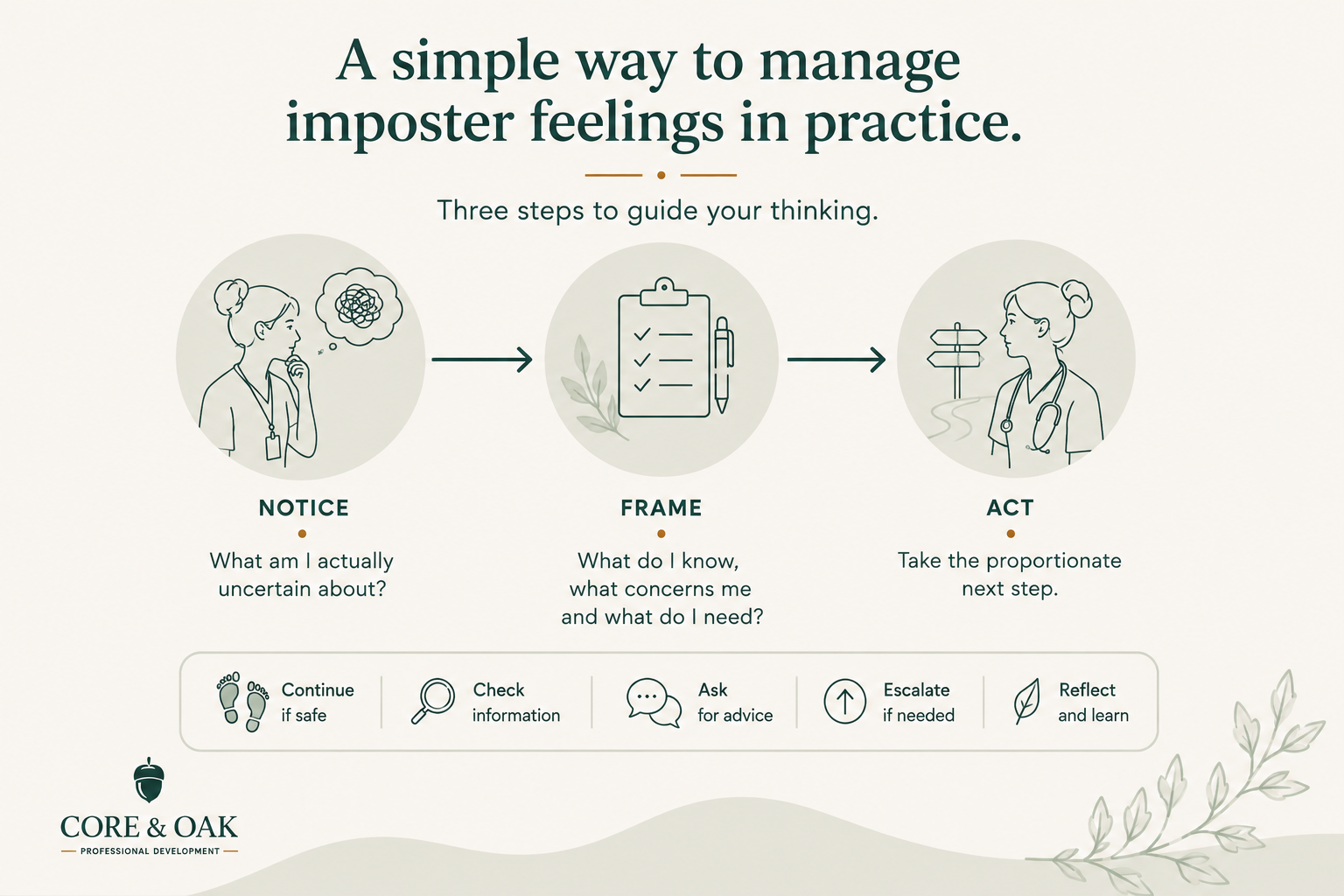 Three-step framework for responding to imposter feelings in healthcare practice: notice what you are uncertain about, frame what you know and need, then take a proportionate next step.