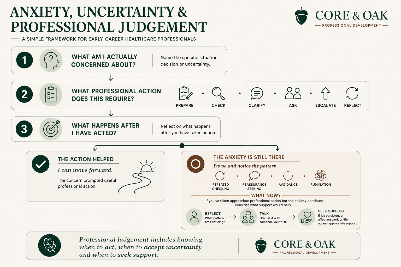 Core & Oak infographic showing how early-career healthcare professionals can recognise anxiety and uncertainty, identify helpful professional responses, notice when anxiety is getting in the way, and seek support when needed.