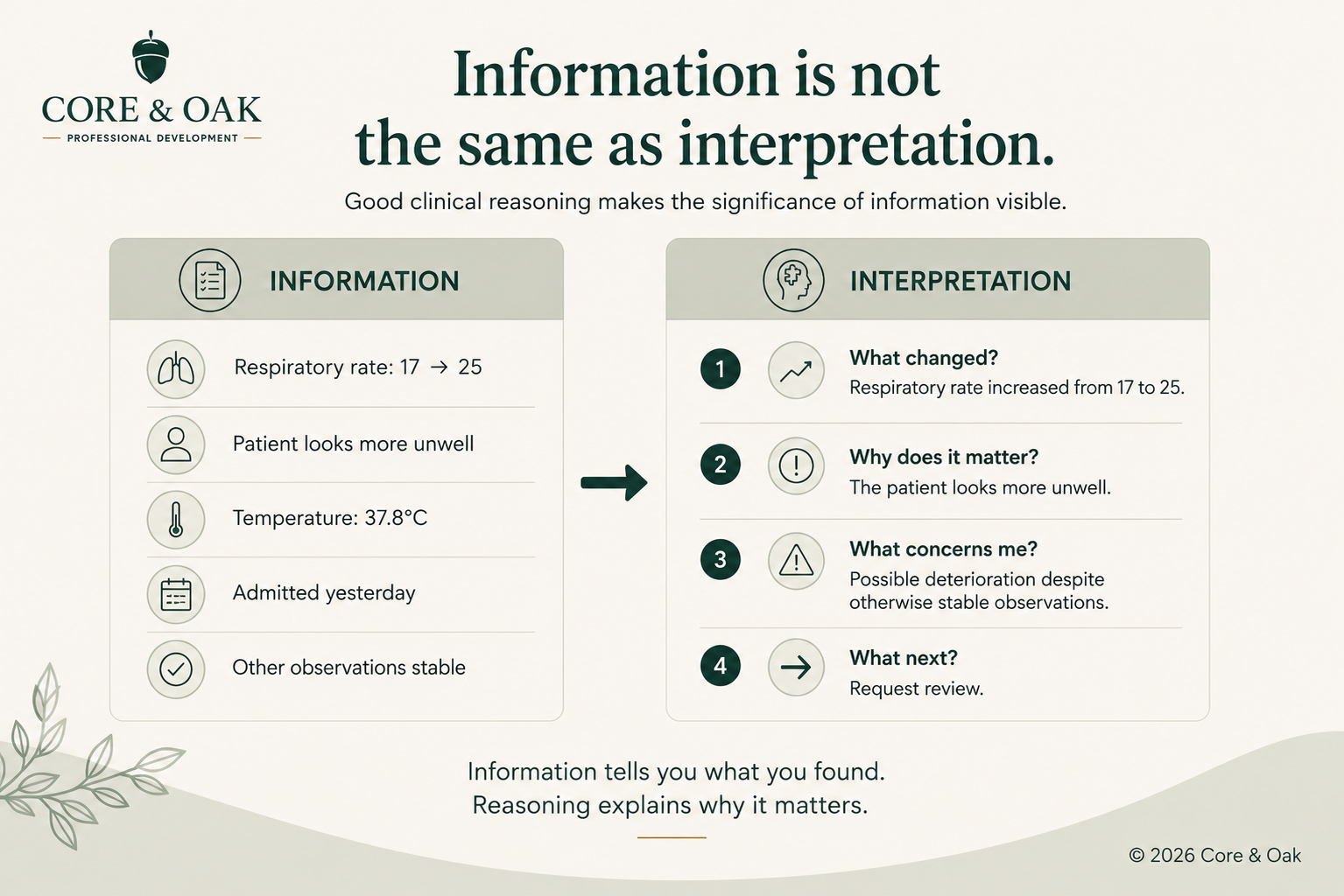 Infographic comparing clinical information with interpretation, showing how observations are turned into concern, judgement and a decision to request review.