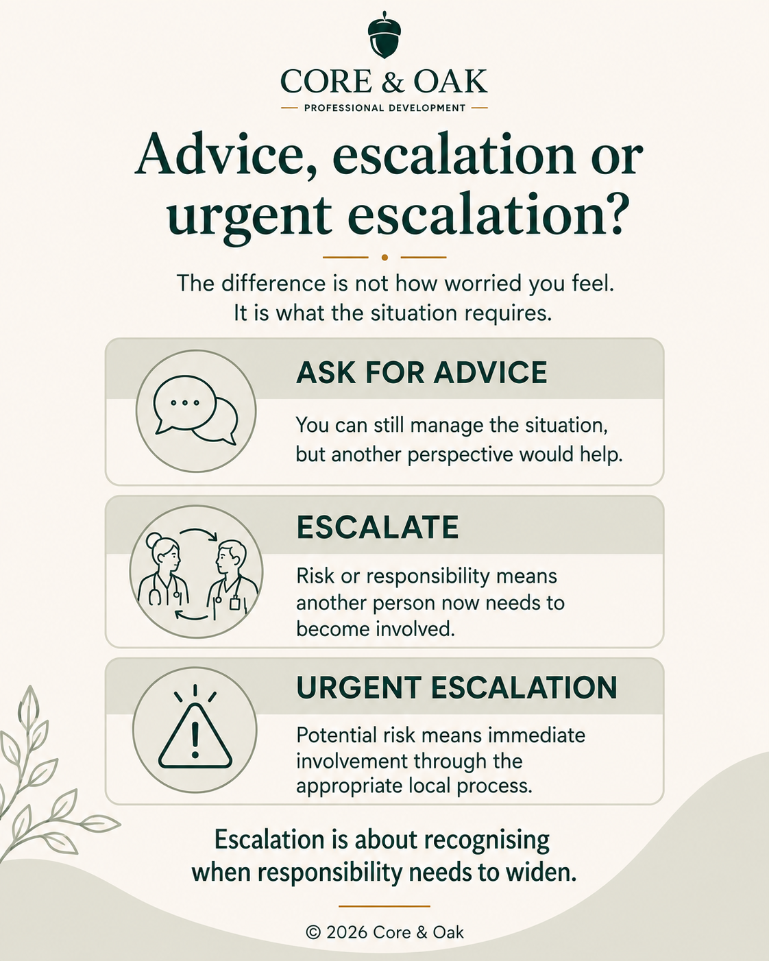 Infographic comparing asking for advice, escalation and urgent escalation in healthcare practice.