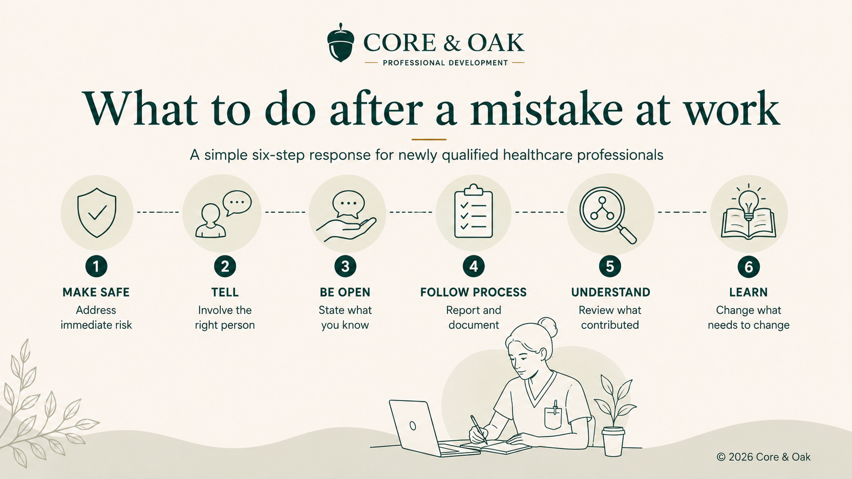Six-step infographic showing what to do after a mistake at work: make safe, tell, be open, follow process, understand and learn.