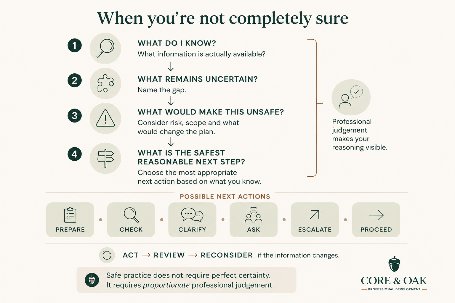 Four-step framework for making safe decisions under uncertainty: identify what you know, what remains uncertain, what could make the situation unsafe, and the safest reasonable next step.